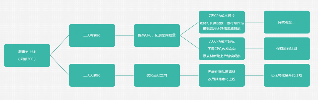 厚昌網(wǎng)絡(luò)提供推廣流程配圖