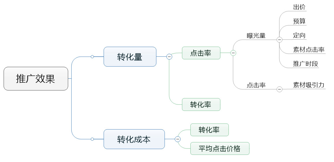 厚昌網(wǎng)絡(luò)提供賬戶優(yōu)化思維導(dǎo)圖