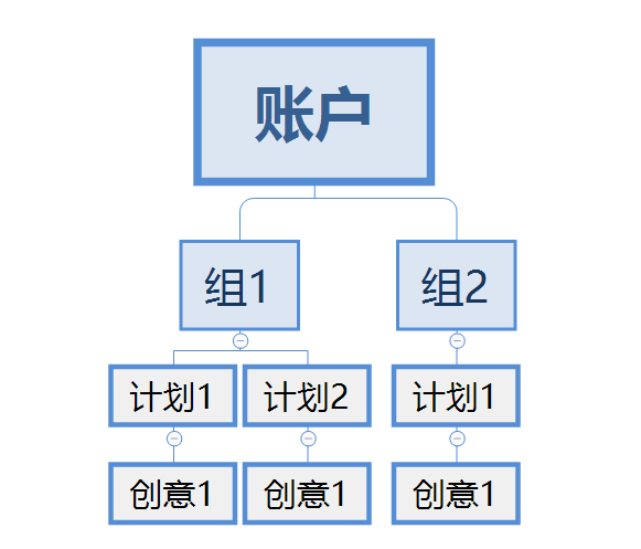 厚昌網(wǎng)絡(luò)提供賬戶結(jié)構(gòu)配圖